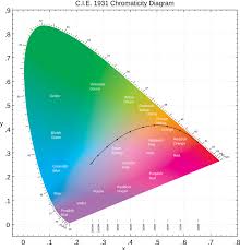 A Beginners Guide To Cie Colorimetry Color And Imaging