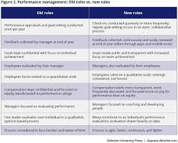 Redesigning Performance Management Deloitte Insights