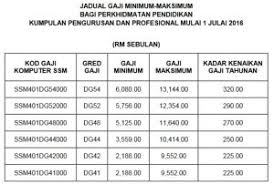 Jika anda penjawat awam, iaitu kakitangan kerajaan malaysia, klik sini untuk dapatkan jadual gaji 2020 yang terkini. Jadual Struktur Gaji Guru Ssm Terkini Jawatan Kosong