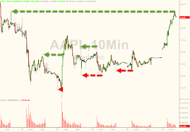 The Mysterious Tails Of Aapls After Hours Trading Zero Hedge