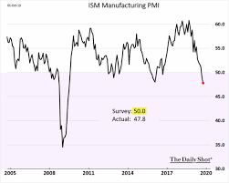 The Daily Shot Does The Plunge In U S Manufacturing
