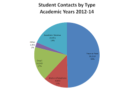 2013 14 Division Of Undergraduate Studies Annual Report