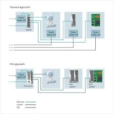 Widely used in ethernet network devices. Phoenix Contact Power Over Ethernet