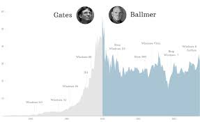 Microsofts Two Ceos Bill Gates And Steve Ballmer Cnnmoney
