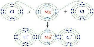 magnesium chloride ignment point