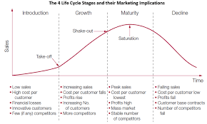 Characteristics Of The Product Life Cycle Stages And