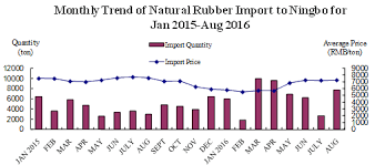 Natural Rubber Import Up Largely To Ningbo Port In Aug