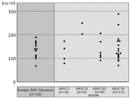 Dot Plot And Bar Chart Of Scd44v6 Serum Levels Correlated To