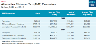 What Is The Amt Tax Policy Center
