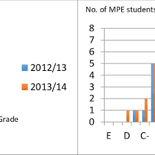 Students Grades Distribution For The 2012 13 And 2013 14