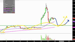 Insys Therapeutics Inc Insy Stock Chart Technical Analysis For 08 31 18