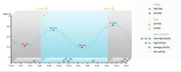 Diving And Fishing Tide Chart For Fishing Near Abalone Bay