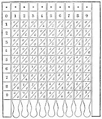 Multiplication Table Wikiwand