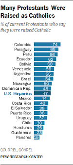 Religion In Latin America Pew Research Center