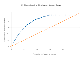 Nfl Championship Distribution Lorenz Curve Line Chart Made