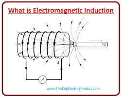 First law of faraday's electromagnetic induction state that whenever a conductor are placed in a varying magnetic field emf are induced which is called induced emf, if the conductor circuit are closed current are also induced which is called induced current. What Is Electromagnetic Induction The Engineering Projects