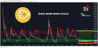 Doge Coin Cycle About To Begin For Bittrex Dogebtc By