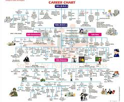 Career Chart For Ssc And Hsc Students