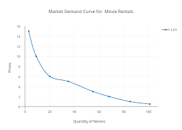 Market Demand Curve For Movie Rentals Scatter Chart Made