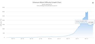Ethereum Difficulty Chart And Graph