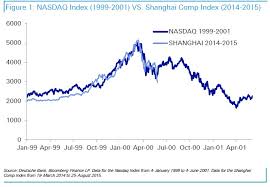 Time To Pull Out The Nasdaq China Comparison Chart Zero Hedge