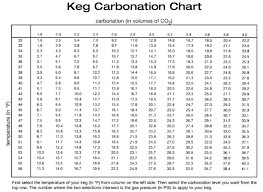 Carbonation Priming Chart Brew Your Own