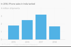 In 2018 Iphone Sales In India Tanked