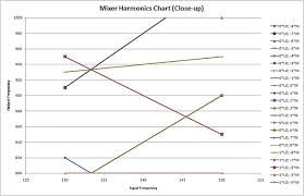 Microwaves101 Mixer Spur Chart