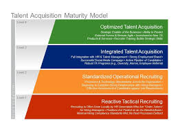 The Four Levels Of Talent Acquisition Maturity Human