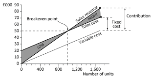 Cost Volume Profile Cvp Analysis