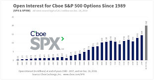 New Record Open Interest For Cboe S P 500 Options Surpasses