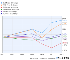Cvs Stock Chart Forex Trading