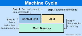 Therefore, both these units combine to form the brain of the computer ,which is the central processing unit. What Is A Control Unit