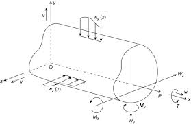 symmetrical bending an overview