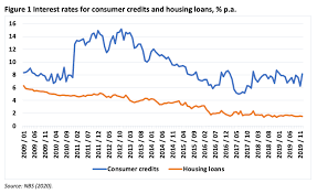 Icici's home loans are quick and easy and the available at an attractive interest rate. Slovakia Economy Briefing Changes In The Consumer Credits And Housing Loans For Households China Cee Institute