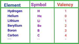 name of elements symbol and valency