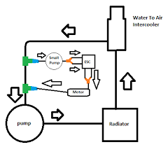 How Can I Improve Water Flow Within This Diagram