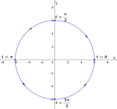 A Circle Equations Graphs