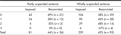 Another way to say unsuspended? The Weight Of The Sword Of Damocles A Reconviction Analysis Of Suspended Sentences In Tasmania Semantic Scholar