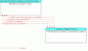 Architecture Flow Diagram Vsp Mobile Unified Command Center