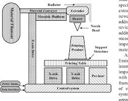 A Schematic Diagram Of A 3d Printer Download Scientific