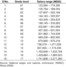 Gross Salaries Per Annum For Federal Civil Servants Grade