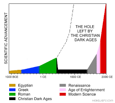The Muslim Dark Ages