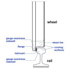 rail profile