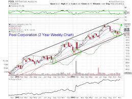 Pool Corporation Stock Chart Pool Trends Point Higher