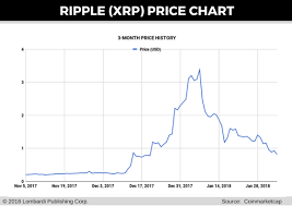Trade ideas, forecasts and market news are at your disposal as well. Ripple Chart Coin Ripple Xrp Predictions 2018 Pacific Lubricant