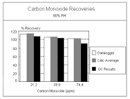 Sampling And Analytical Methods Carbon Monoxide In