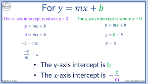 how to find x and y axis intercepts