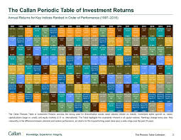 Callan Periodic Table Of Investment Returns Reap