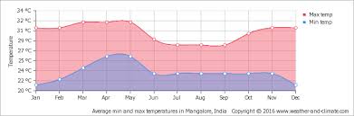 Climate And Average Monthly Weather In Subrahmanya India